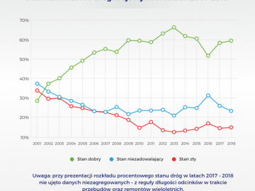 Jak oceniana jest jakość polskich dr&oacute;g na świecie?